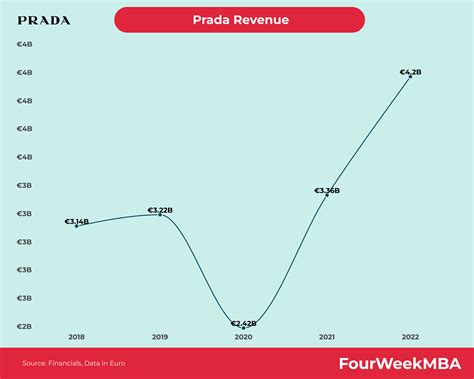 is prada black owned|prada house revenue.